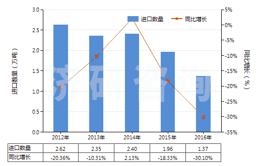 2012-2016年中國成卷的攝影感光紙及紙板（寬＞610mm）(HS37031010)進(jìn)口量及增速統(tǒng)計